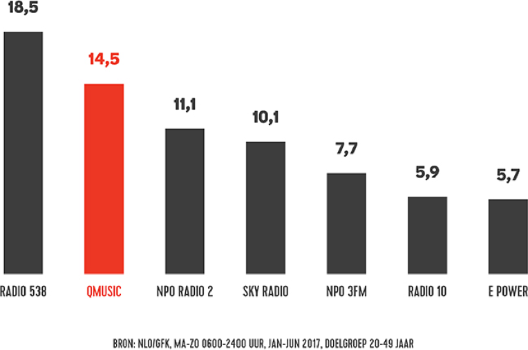 Qmusic landelijk op 2e positie 2017