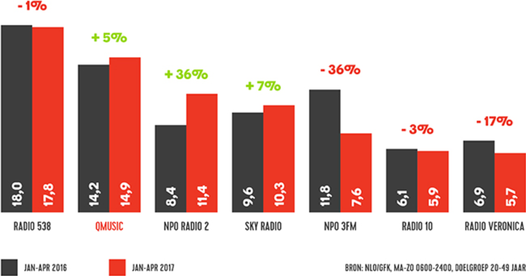 Qmusic groeit 16 maanden op rij