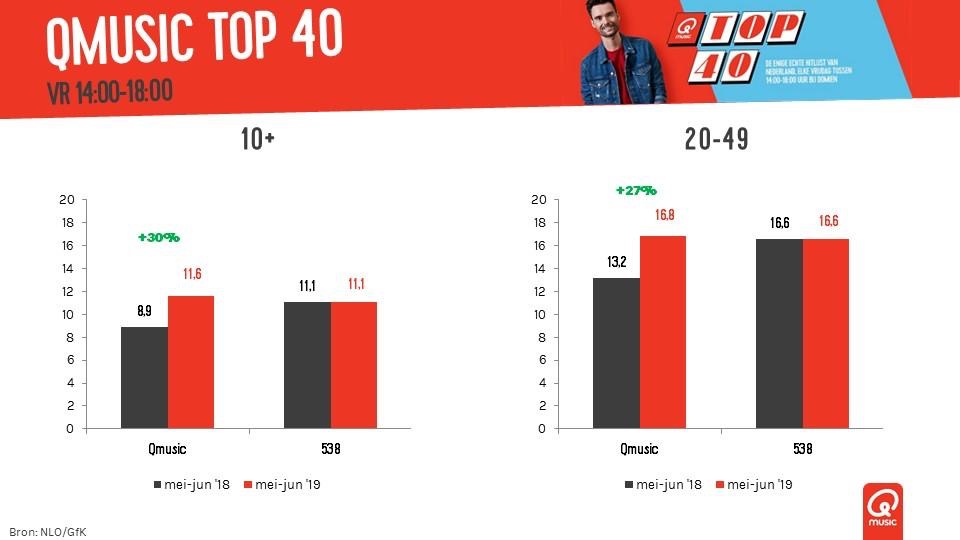 Record voor Qmusic